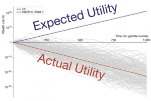 New blog post with Ollie Hulme, called &quot;Expected-utility maximizers don&#039;t maximize utility.&quot;